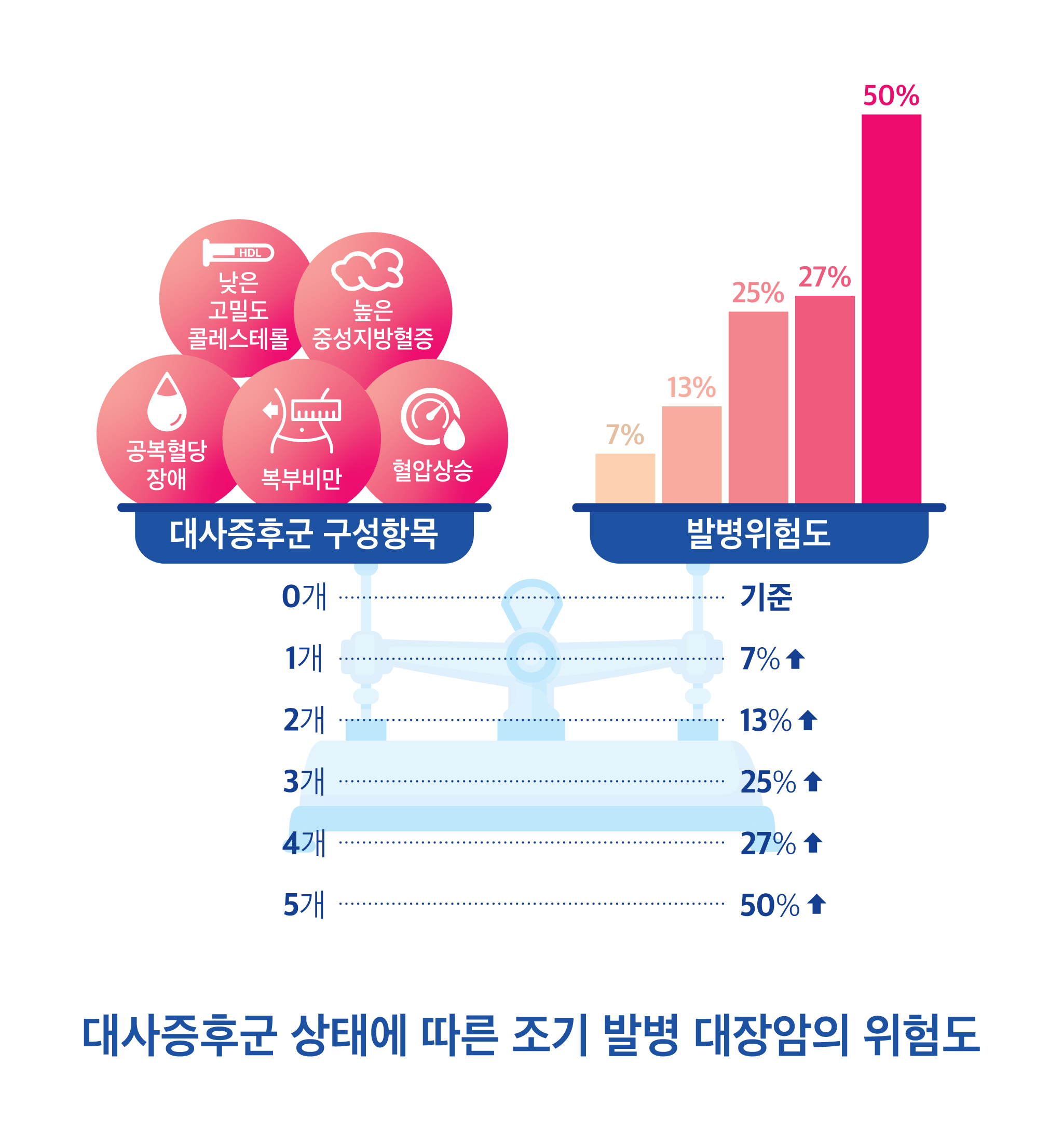 대사증후군 상관관계